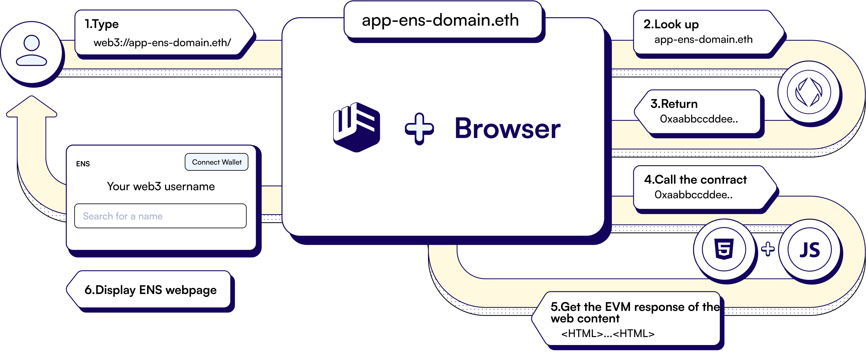 Web3URL